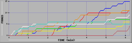 Frag Diagramm