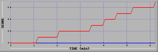 Team Scoring Diagramm