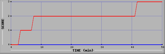 Team Scoring Diagramm