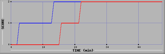 Team Scoring Diagramm