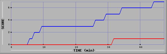 Team Scoring Diagramm