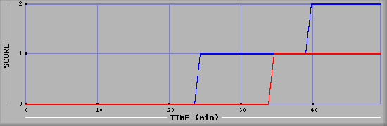 Team Scoring Diagramm