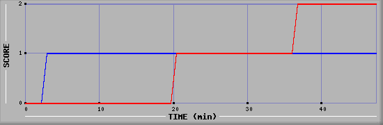 Team Scoring Diagramm