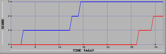 Team Scoring Diagramm