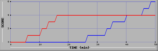 Team Scoring Diagramm