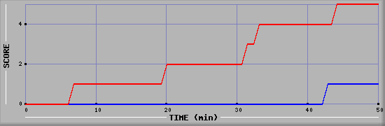 Team Scoring Diagramm