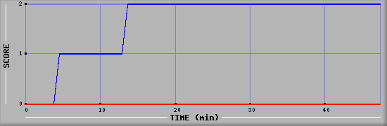 Team Scoring Diagramm