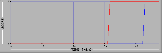 Team Scoring Diagramm