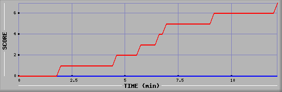 Team Scoring Diagramm