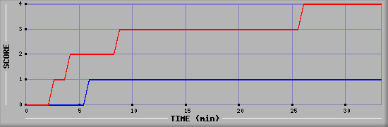 Team Scoring Diagramm