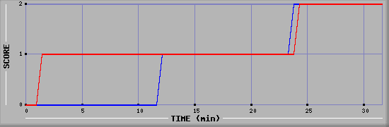 Team Scoring Diagramm