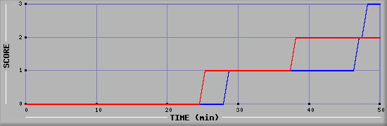 Team Scoring Diagramm