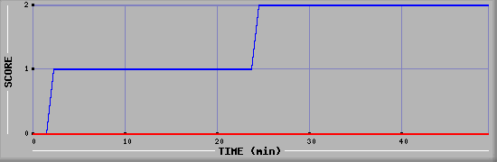 Team Scoring Diagramm