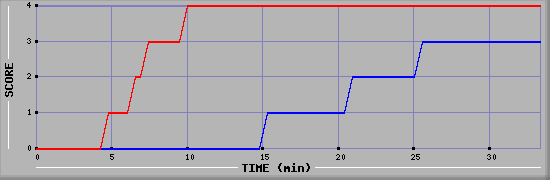 Team Scoring Diagramm