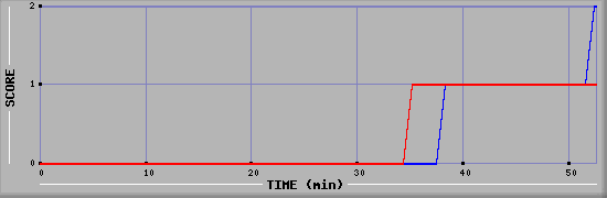 Team Scoring Diagramm