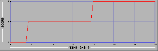 Team Scoring Diagramm