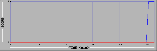 Team Scoring Diagramm