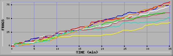 Frag Diagramm