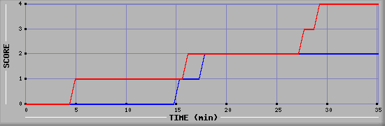 Team Scoring Diagramm