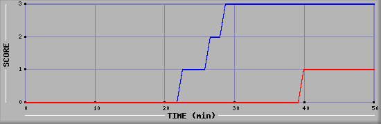 Team Scoring Diagramm