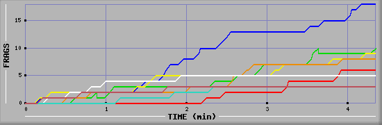 Frag Diagramm