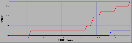 Team Scoring Diagramm