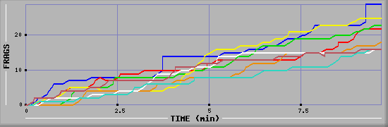 Frag Diagramm