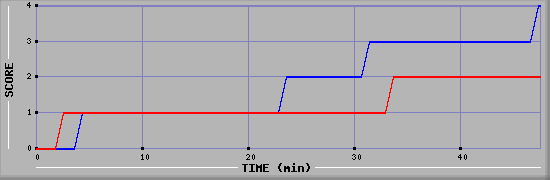 Team Scoring Diagramm