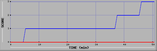 Team Scoring Diagramm