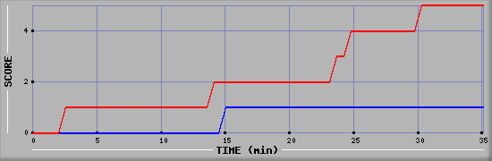 Team Scoring Diagramm