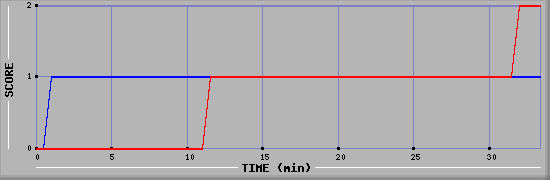 Team Scoring Diagramm