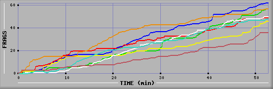 Frag Diagramm