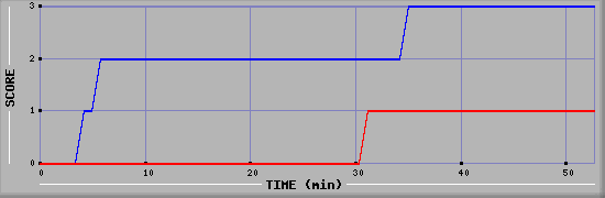 Team Scoring Diagramm