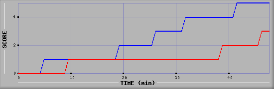 Team Scoring Diagramm