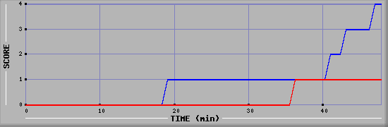 Team Scoring Diagramm