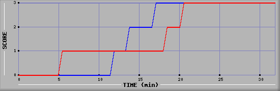 Team Scoring Diagramm