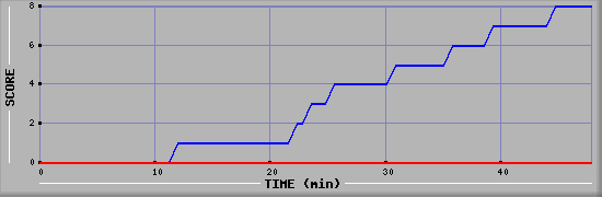 Team Scoring Diagramm