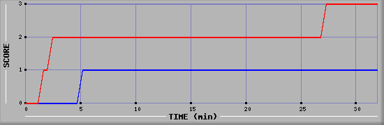 Team Scoring Diagramm