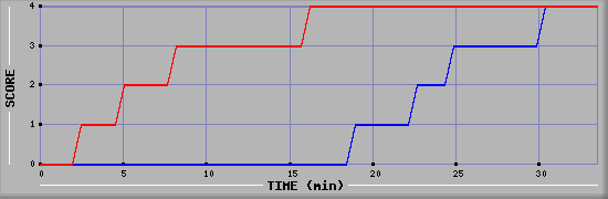 Team Scoring Diagramm