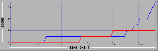 Team Scoring Diagramm