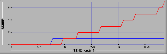 Team Scoring Diagramm