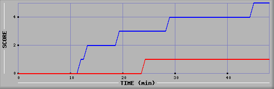 Team Scoring Diagramm