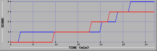 Team Scoring Diagramm