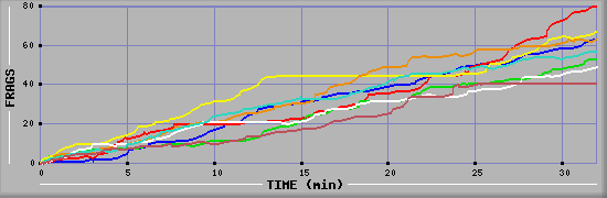 Frag Diagramm