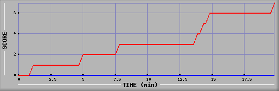 Team Scoring Diagramm