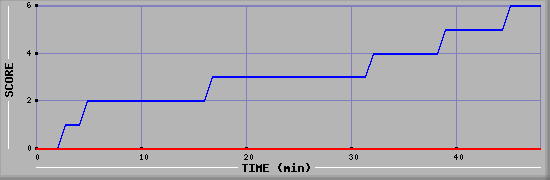 Team Scoring Diagramm