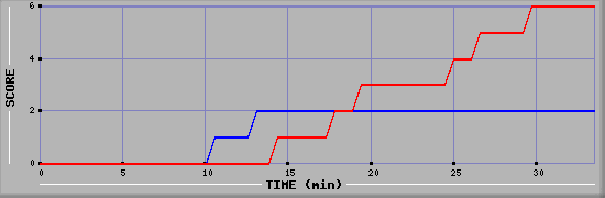 Team Scoring Diagramm