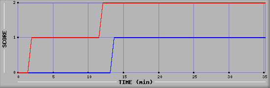 Team Scoring Diagramm