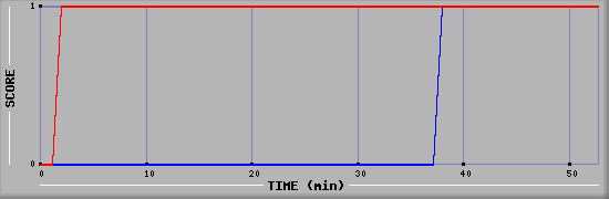 Team Scoring Diagramm