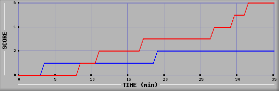 Team Scoring Diagramm